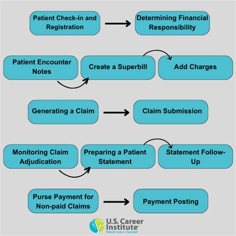 Step 2: Billing and Post.